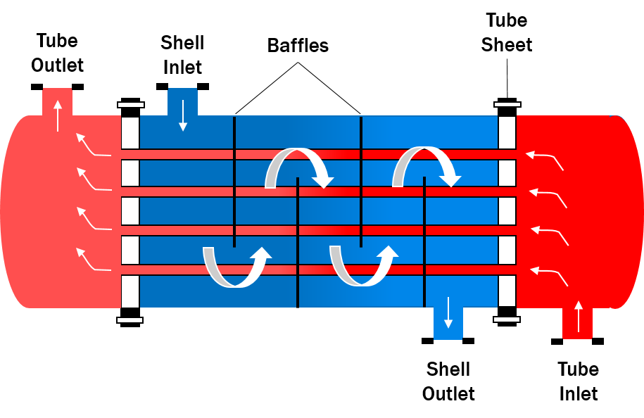 What types of heat exchangers are primarily used in CPI systems?